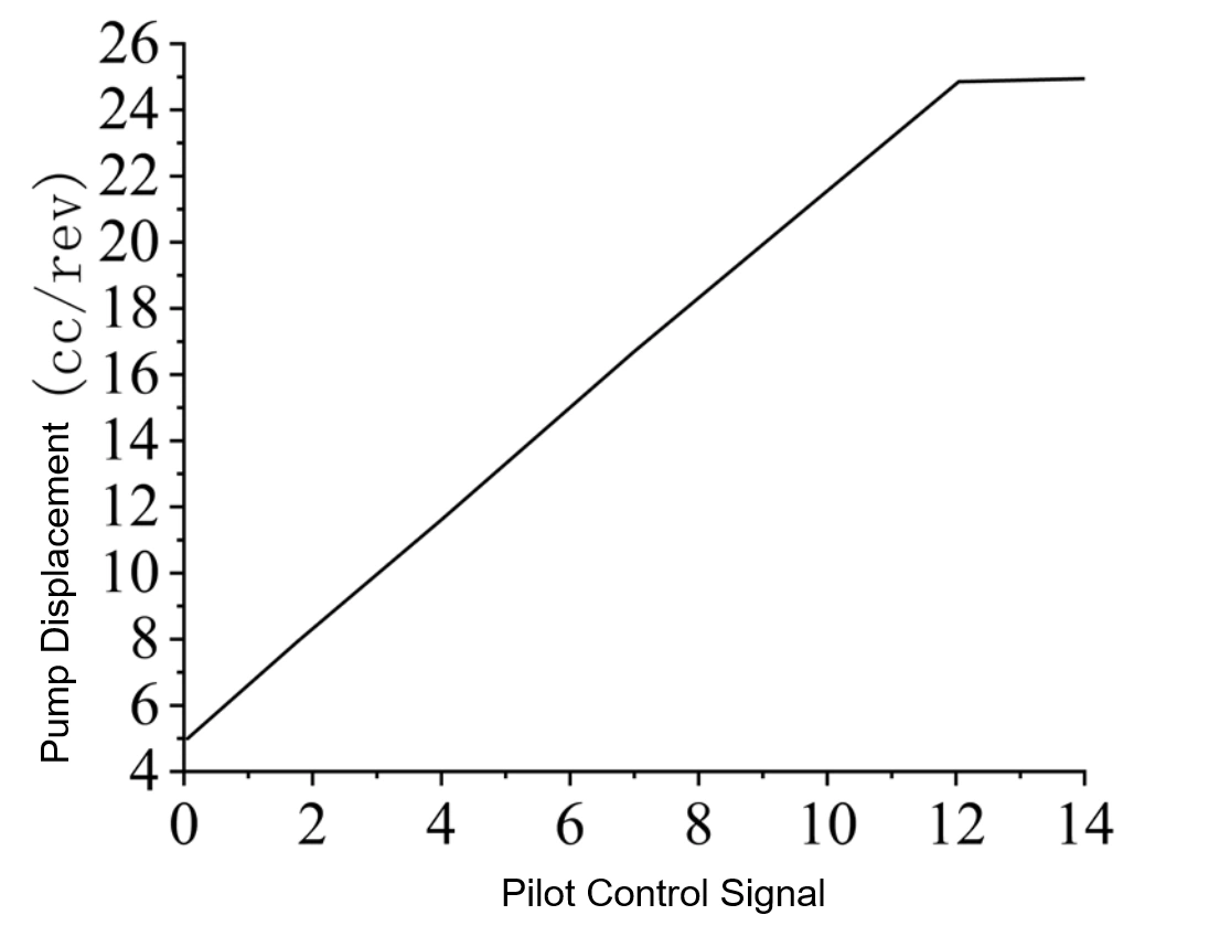 Flow Regulation Characteristics Curve of the Variable Displacement Pump