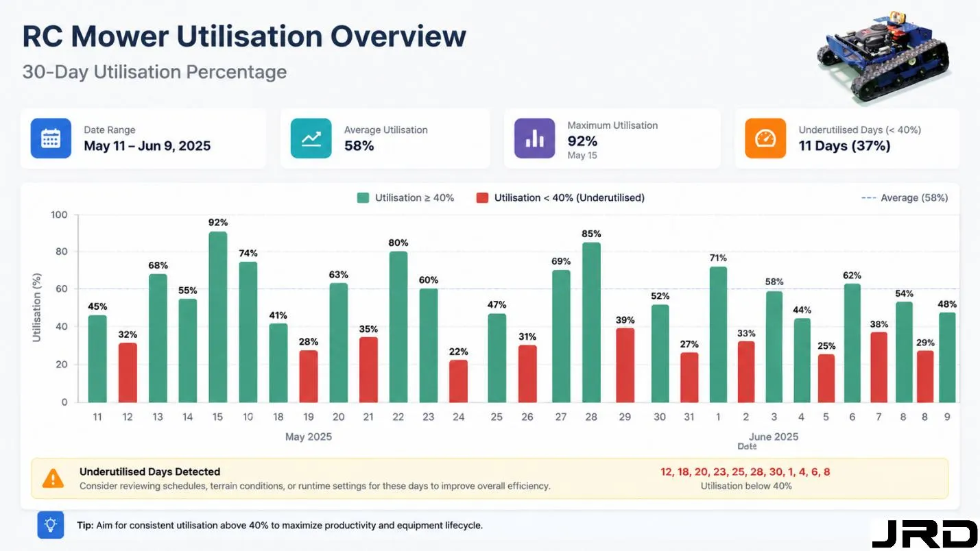 Graph showing RC mower utilisation percentage per day over a 30-day period, highlighting underutilised days for scheduling review RC Mower Fleet Management Telematics, Utilisation and Service Control - detail image 2